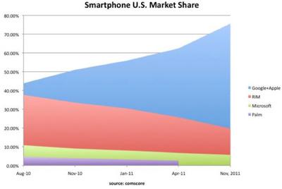 Chart from TechCrunch.com - Data from comScore Chart from TechCrunch.com - Data from comScore