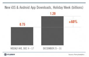 Chart from TechCrunch.com - Data from Flurry Chart from TechCrunch.com - Data from Flurry