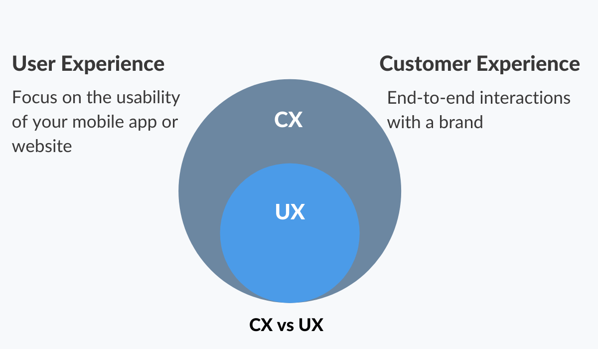 User experience vs Customer experience User experience vs Customer experience