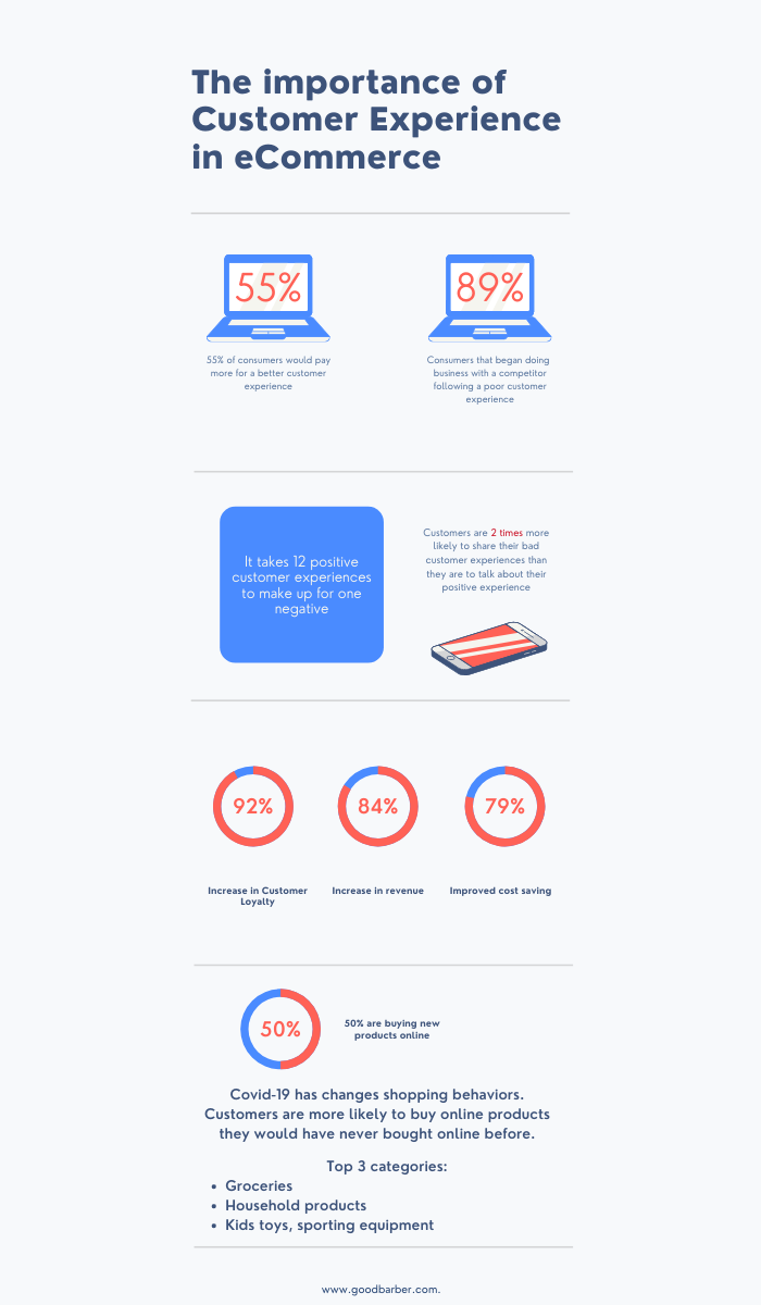 Infographic The importance of customer experience in eCommerce Infographic The importance of customer experience in eCommerce