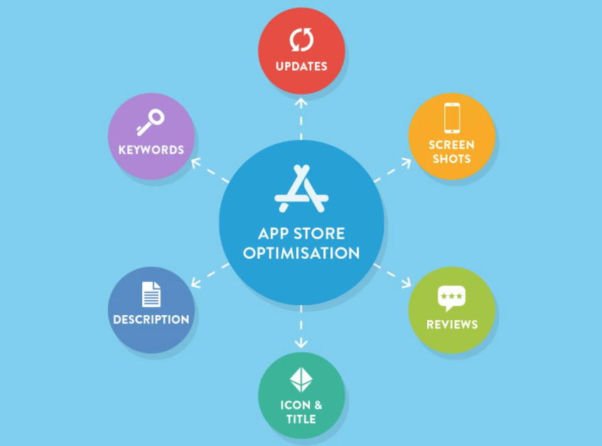 App Store Optimization : 6 factors to focus on App Store Optimization : 6 factors to focus on