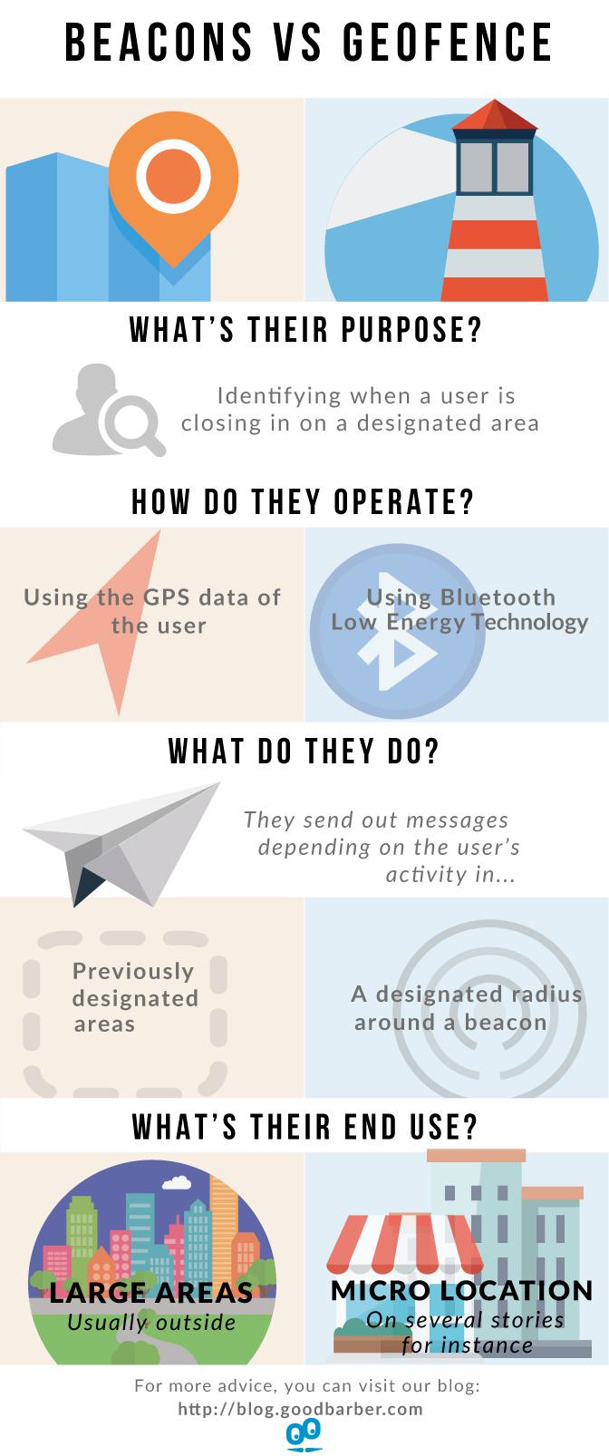 Geofencing vs Beacons : an infographic Geofencing vs Beacons : an infographic